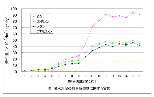 脱水汚泥の熱分解挙動に関する実験