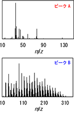 図3　各ピークのMSスペクトル
