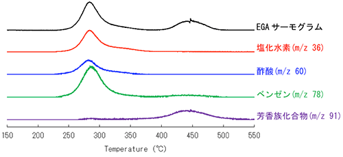 図5　EGAサーモグラムとMSクロマトグラム