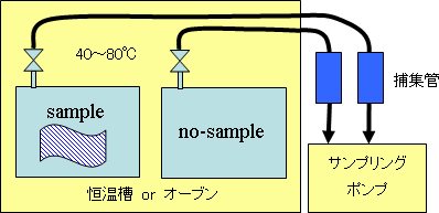 図1　サンプリングバッグ法概略図