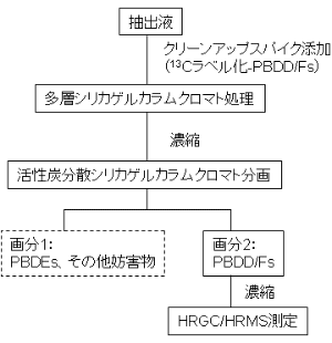 臭素化ダイオキシン類の分析フロー