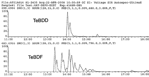 PBDD/FsのHRGC/HRMS測定時のクロマトグラム例