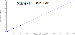 検量線例：C11-LAS