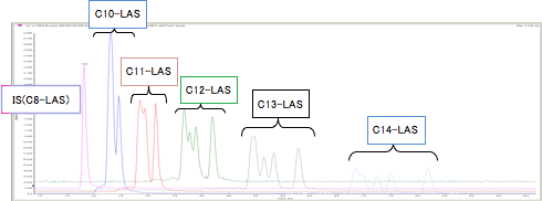 LASのMRMクロマトグラム