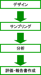 作業環境測定の流れ