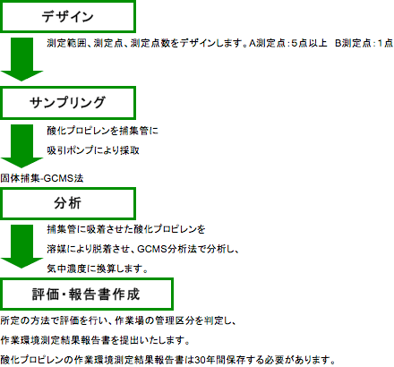 作業環境測定の流れ