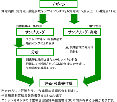 作業環境測定の流れ