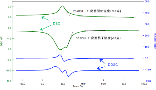 図1 DSC測定チャート