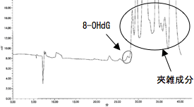 尿中8-OHdGのHPLC-ECDクロマトグラム