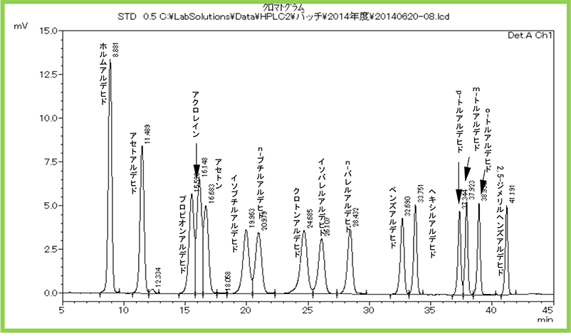 図1：HPLCを用いたアルデヒドの分析クロマトグラム