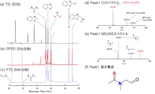 GC/Q-TOFMS・PFPD、 GC/Q-TOFMS・FTD分析結果 (a) TIC (EI法)、(b) PFPDクロマトグラム、(c) FTDクロマトグラム、(d) Peak１ CIスペクトル、(e) Peak１ MS/MSスペクトル、(ｆ) Peak1 推定構造