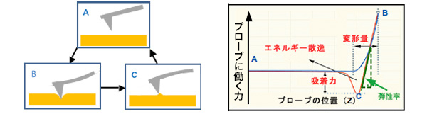 図1. プローブの動作とプローブに働く力の関係、および測定できる機械特性