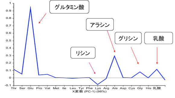 ローディングプロットPC1 グラフ1
