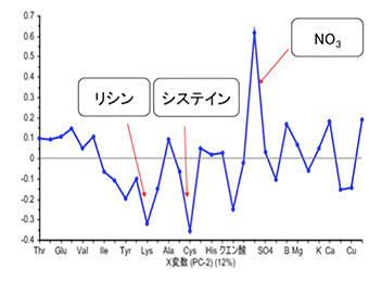 ローディングプロットPC2 グラフ3