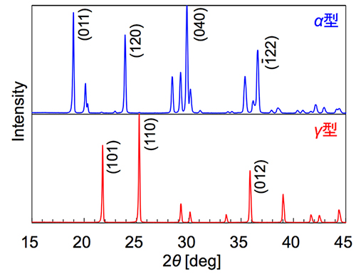 図1 XRD測定結果