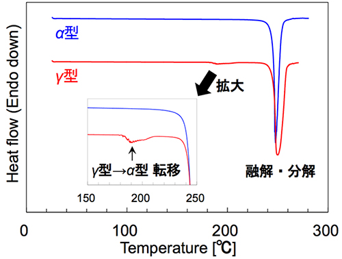 図2 DSC測定結果
