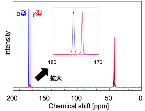 図4 固体13C NMR測定結果
