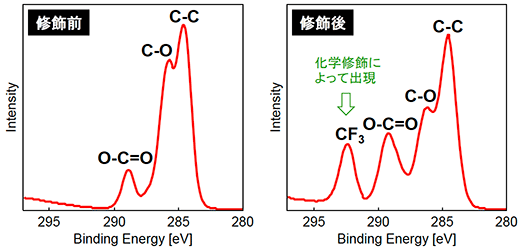 図2 化学修飾前後のC1sスペクトル