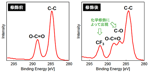 図4 化学修飾前後のC1sスペクトル