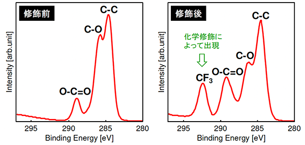 図2 化学修飾前後のC1sスペクトル