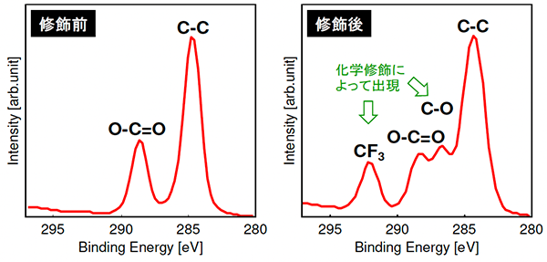 図4 化学修飾前後のC1sスペクトル