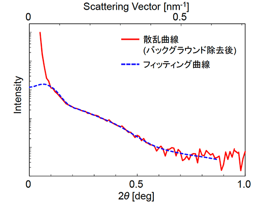 図1 金ナノ粒子のSAXSプロファイル