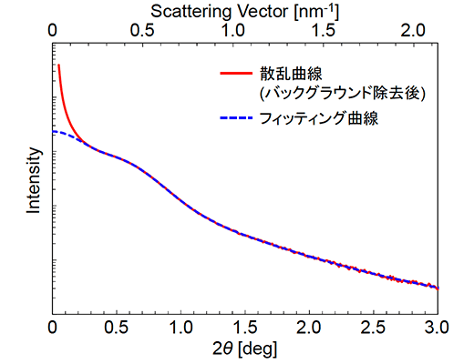 図4 酸化チタンナノ粒子のSAXSプロファイル