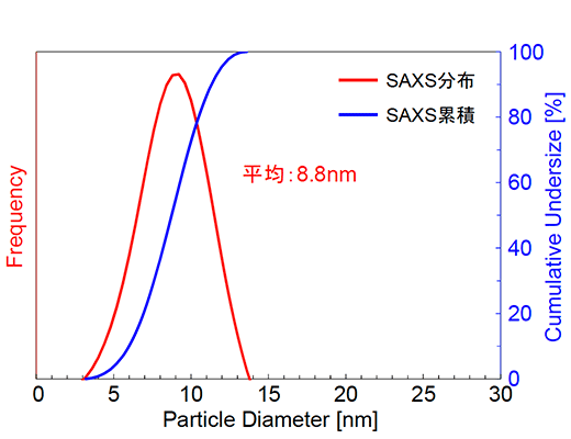 図5 酸化チタンナノ粒子の粒度分布