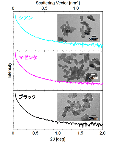 図2　SAXSプロファイル（挿入図は顔料のTEM像）
