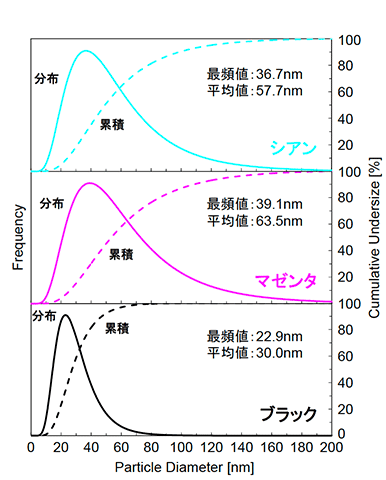 図3　粒度分布