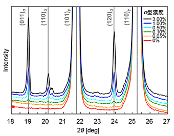 図1　各α型濃度に対するXRDプロファイル