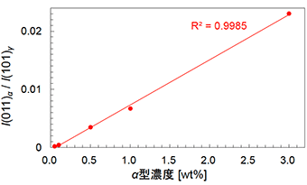 図2　検量線