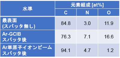 表1元素組成