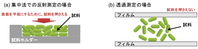 図1各光学系の測定での粉末試料の調整