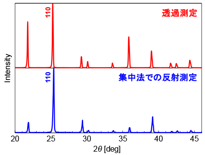 図2 XRDプロファイル