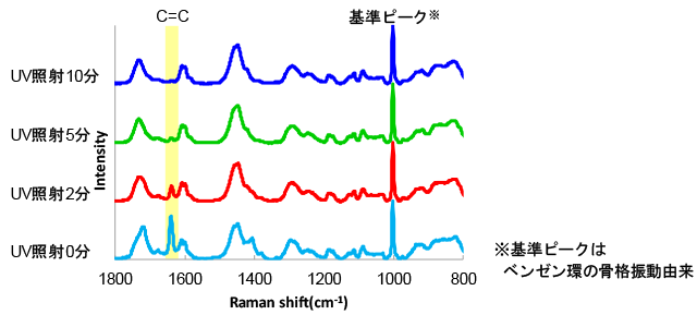 図2 各UV照射時間でのUV硬化樹脂のラマンスペクトル