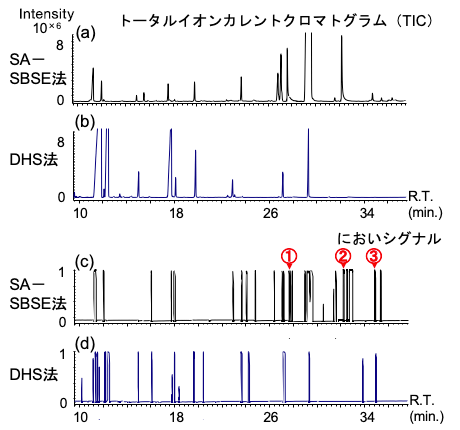 図1 日本酒のGC－O／MS分析結果