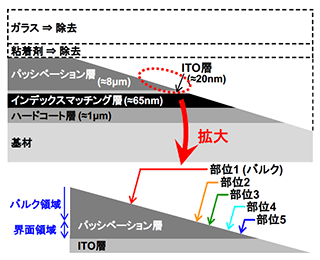 図1 試料の構成と分析部位