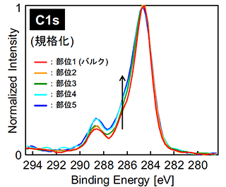 図2  C1sスペクトルの変化グラフ