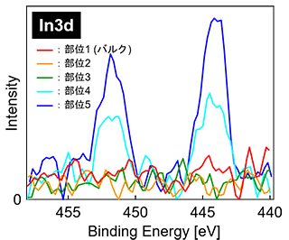 図3  In3dスペクトルの変化グラフ