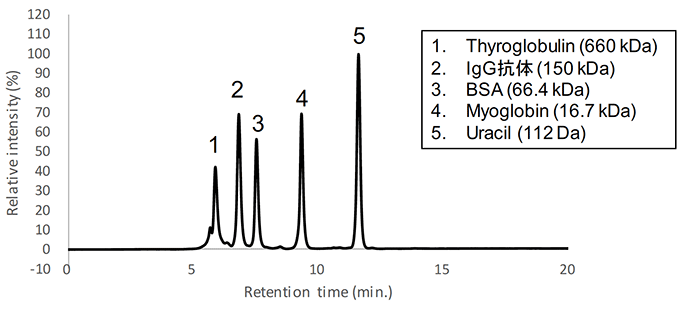 図1　市販タンパク質混合品のSEC分析結果