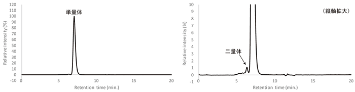 図2　市販IgG抗体単品のSEC分析結果（左：全体図、右：縦軸拡大図）