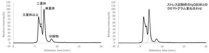 図3　ストレス試験後のIgG抗体のSEC分析結果