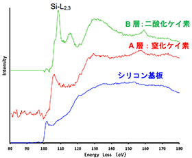 シリコン基板と各層のEELSスペクトルグラフ