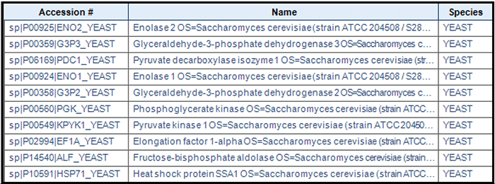 酵母タンパク質抽出物から検出されたタンパク質例