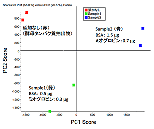 図1 主成分分析の結果（各N=2）