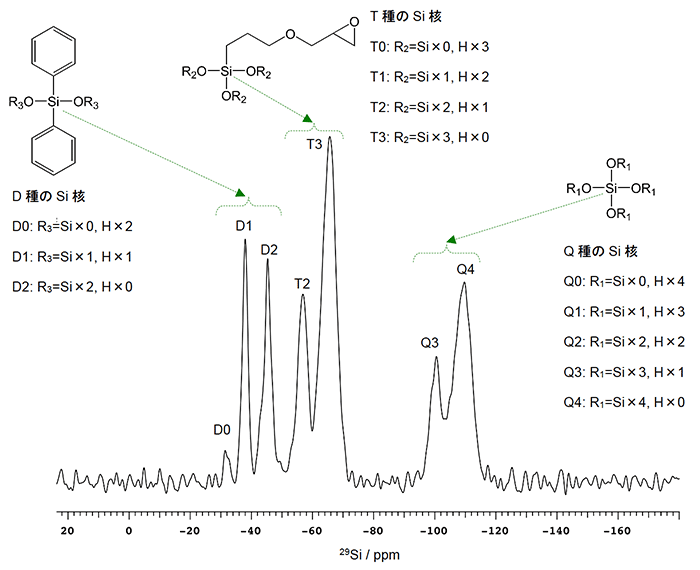 図1　シラン3種混合硬化物の固体29Si NMRスペクトル