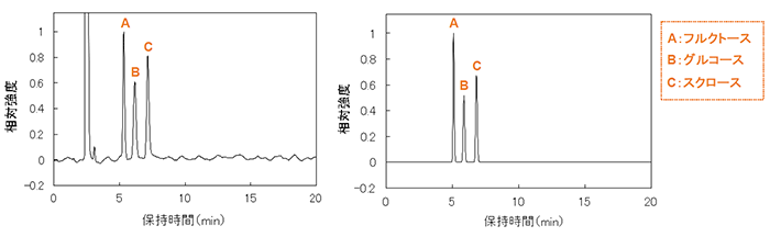 図1 糖類標準品のクロマトグラム（左：RID法、右：ELSD法）