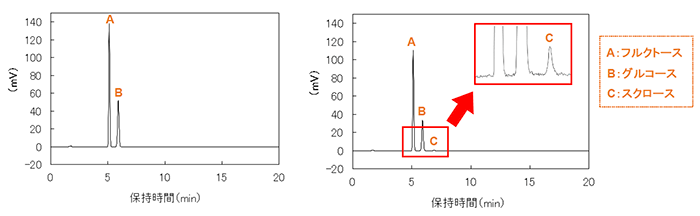 図1 糖類標準品のクロマトグラム（左：RID法、右：ELSD法）