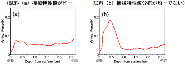 図1 HCの機械特性 a：機械特性値が均一、b：機械特性値分布が均一でない　グラフ